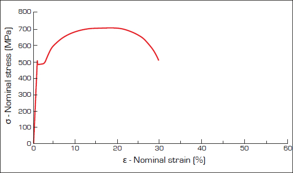 c) Medium carbon steel stress-strain graph