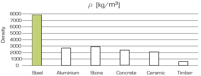 d) Materials density comparison