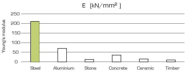 e) Materials Young's modulus comparison