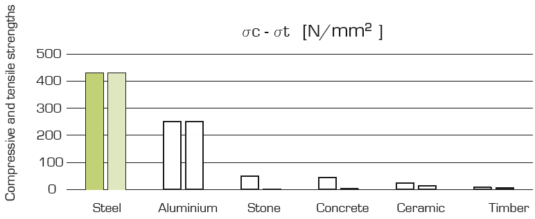 f) Materials tensile and compressive strength comparison