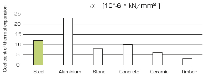 g) Materials coefficient of thermal expansion comparison