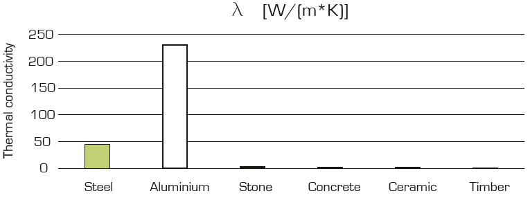 h) Materials thermal conductivity comparison