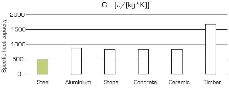 i) Materials specific heat comparison